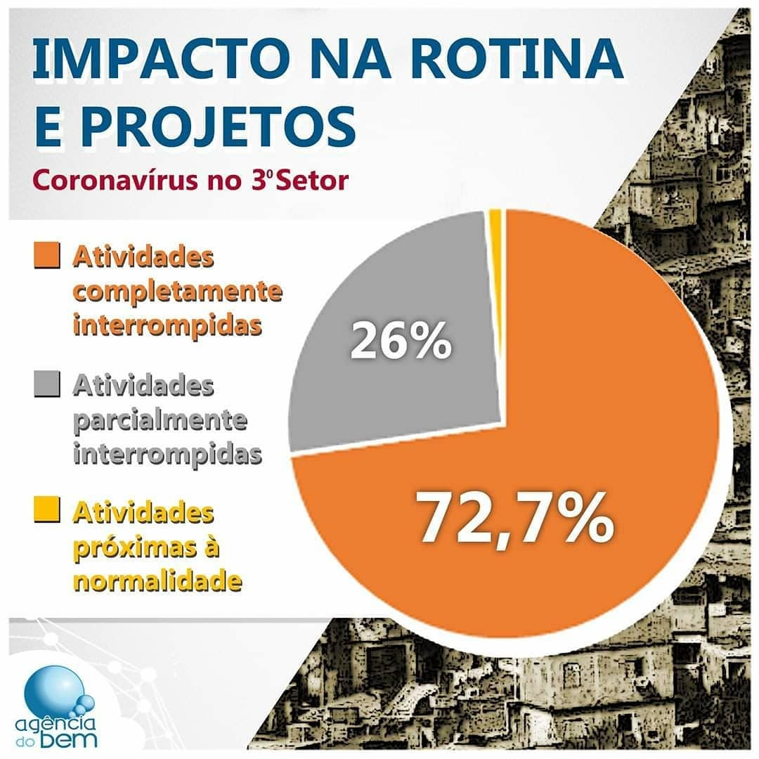 ONGs esperam ser incluídas em medidas de apoio dos governos